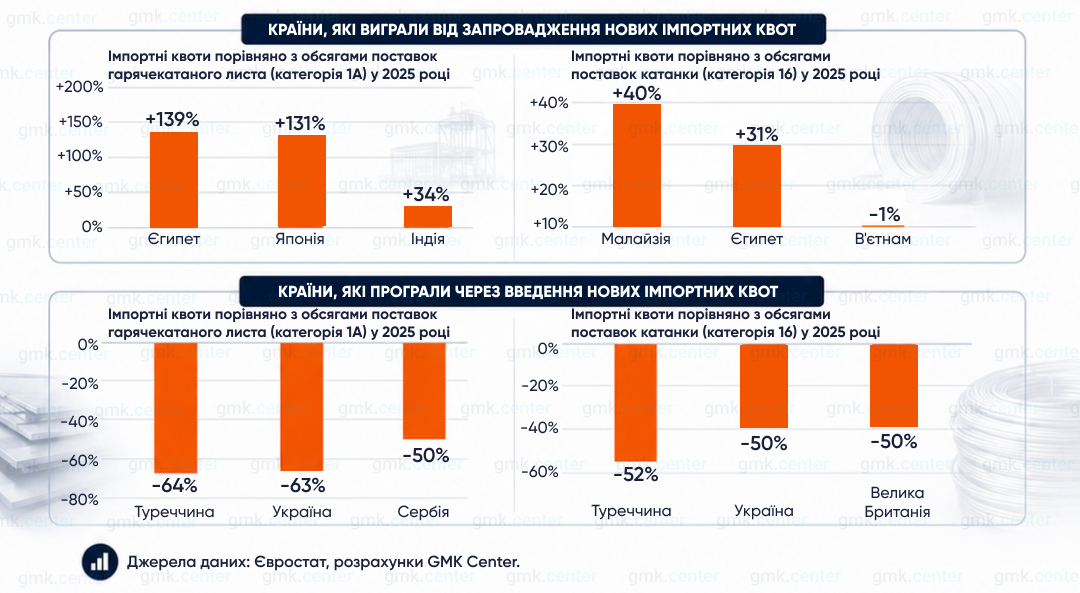 Нові квоти ЄС скоротять експорт української сталі на 1,5 млн тонн щороку: аналіз наслідків
